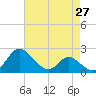 Easton Point tide chart for Tuesday, April 27, 2021