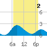 Easton Point tide chart for Friday, April 2, 2021