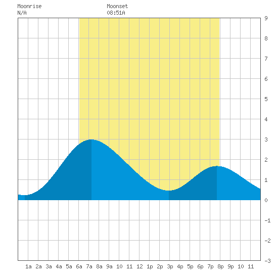 Easton Point tide chart for Friday, April 30, 2021