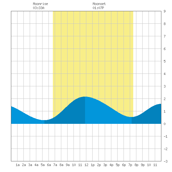 Easton Point tide chart for Monday, April 5, 2021