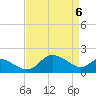 Easton Point tide chart for Tuesday, April 6, 2021