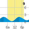 Easton Point tide chart for Friday, April 9, 2021
