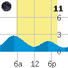 Easton Point tide chart for Tuesday, May 11, 2021