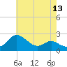 Easton Point tide chart for Thursday, May 13, 2021