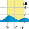 Easton Point tide chart for Sunday, May 16, 2021