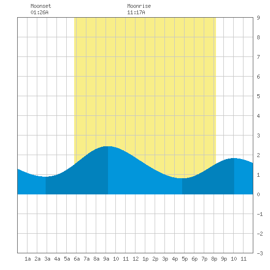 Easton Point tide chart for Tuesday, May 18, 2021