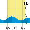 Easton Point tide chart for Tuesday, May 18, 2021