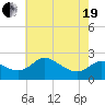 Easton Point tide chart for Wednesday, May 19, 2021