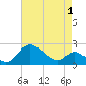 Easton Point tide chart for Saturday, May 1, 2021
