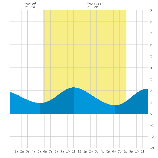 Easton Point tide chart for Thursday, May 20, 2021