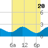 Easton Point tide chart for Thursday, May 20, 2021