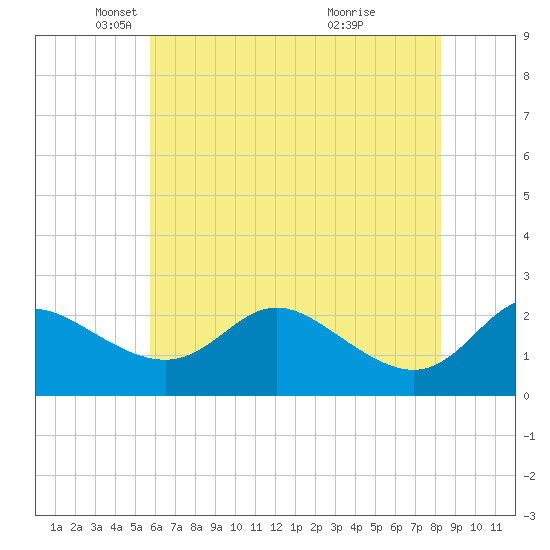 Easton Point tide chart for Friday, May 21, 2021