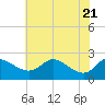 Easton Point tide chart for Friday, May 21, 2021