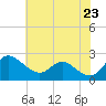 Easton Point tide chart for Sunday, May 23, 2021