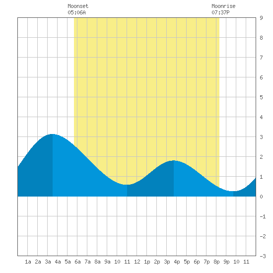 Easton Point tide chart for Tuesday, May 25, 2021
