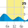 Easton Point tide chart for Tuesday, May 25, 2021