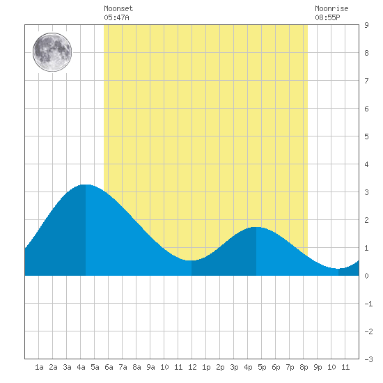 Easton Point tide chart for Wednesday, May 26, 2021