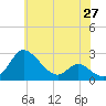 Easton Point tide chart for Thursday, May 27, 2021