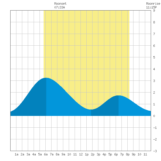 Easton Point tide chart for Friday, May 28, 2021