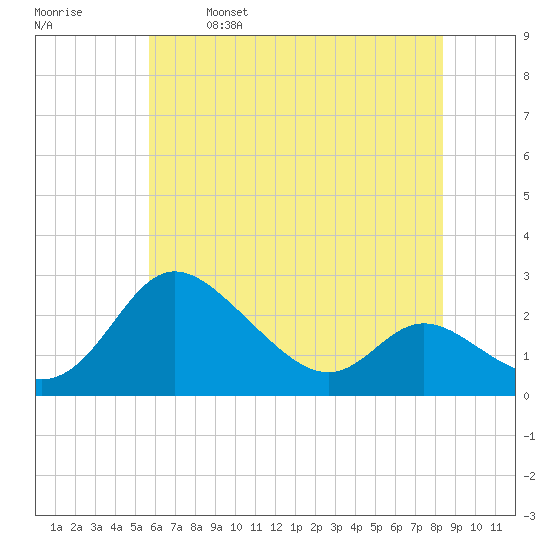 Easton Point tide chart for Saturday, May 29, 2021