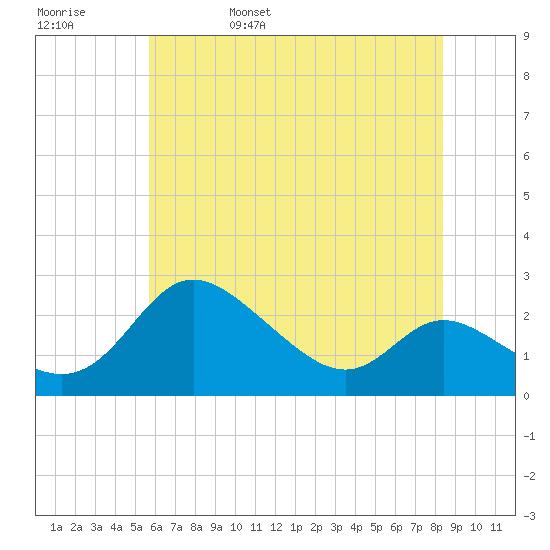 Easton Point tide chart for Sunday, May 30, 2021