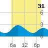 Easton Point tide chart for Monday, May 31, 2021