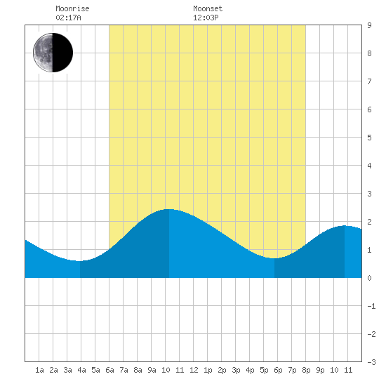 Easton Point tide chart for Monday, May 3, 2021