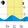 Easton Point tide chart for Monday, May 3, 2021