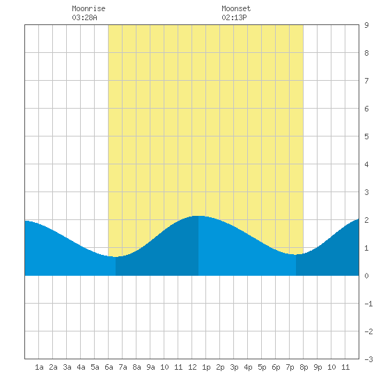 Easton Point tide chart for Wednesday, May 5, 2021