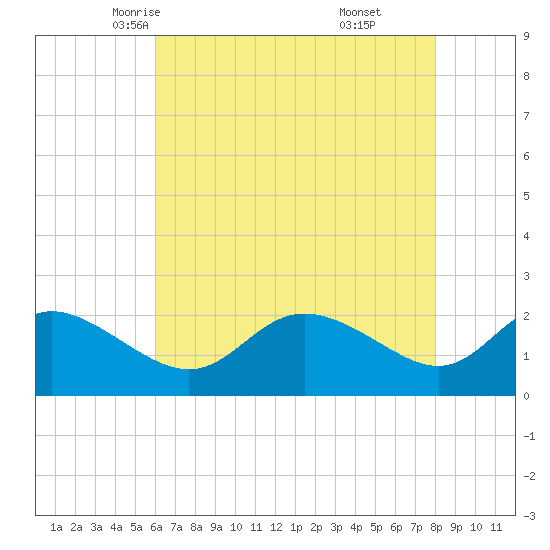 Easton Point tide chart for Thursday, May 6, 2021