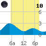 Easton Point tide chart for Thursday, June 10, 2021