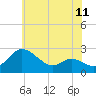Easton Point tide chart for Friday, June 11, 2021