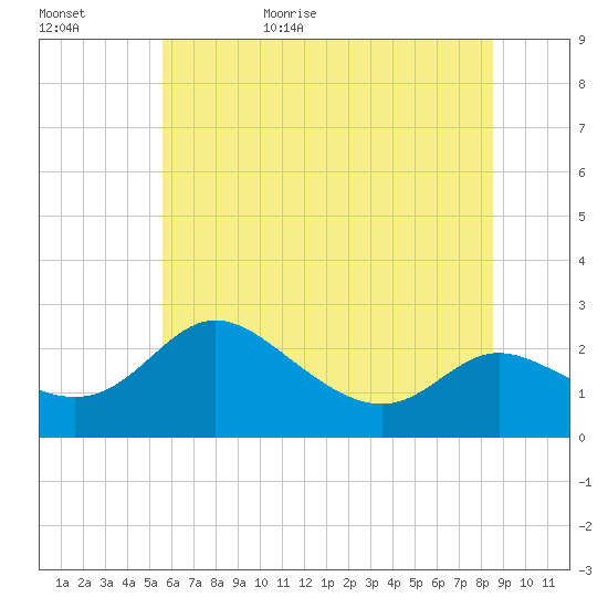 Easton Point tide chart for Tuesday, June 15, 2021