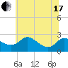 Easton Point tide chart for Thursday, June 17, 2021