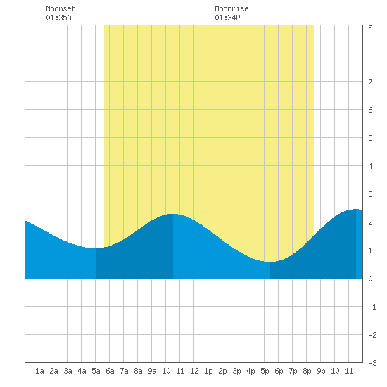 Easton Point tide chart for Friday, June 18, 2021
