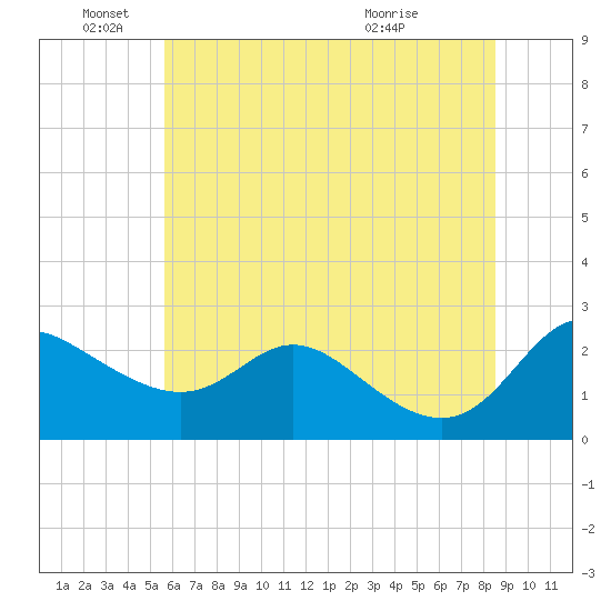 Easton Point tide chart for Saturday, June 19, 2021