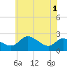 Easton Point tide chart for Tuesday, June 1, 2021
