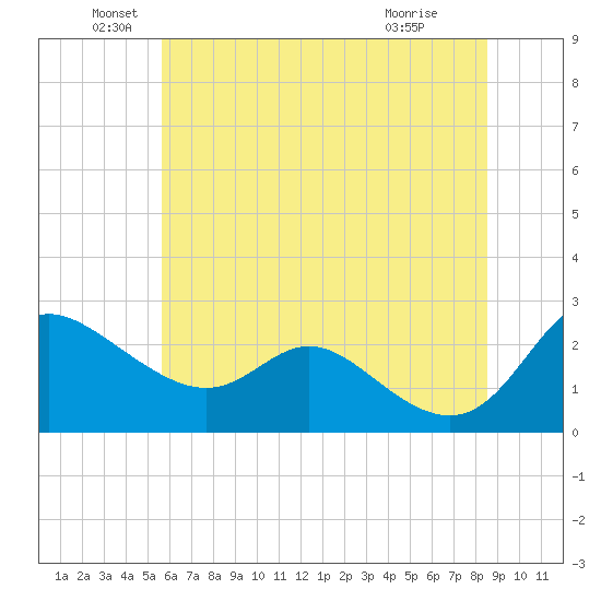 Easton Point tide chart for Sunday, June 20, 2021