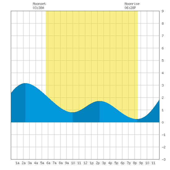 Easton Point tide chart for Tuesday, June 22, 2021