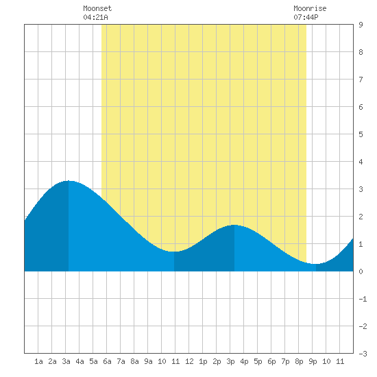 Easton Point tide chart for Wednesday, June 23, 2021
