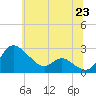 Easton Point tide chart for Wednesday, June 23, 2021