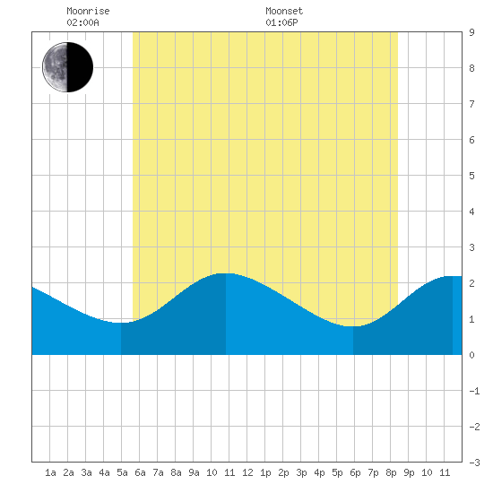 Easton Point tide chart for Wednesday, June 2, 2021