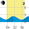 Easton Point tide chart for Wednesday, June 2, 2021