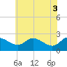 Easton Point tide chart for Thursday, June 3, 2021