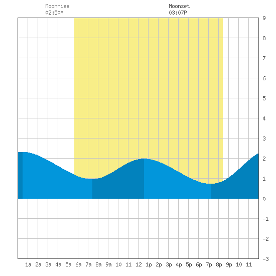 Easton Point tide chart for Friday, June 4, 2021