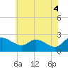 Easton Point tide chart for Friday, June 4, 2021