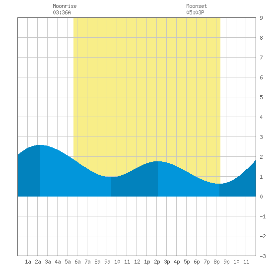 Easton Point tide chart for Sunday, June 6, 2021