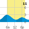 Easton Point tide chart for Sunday, July 11, 2021