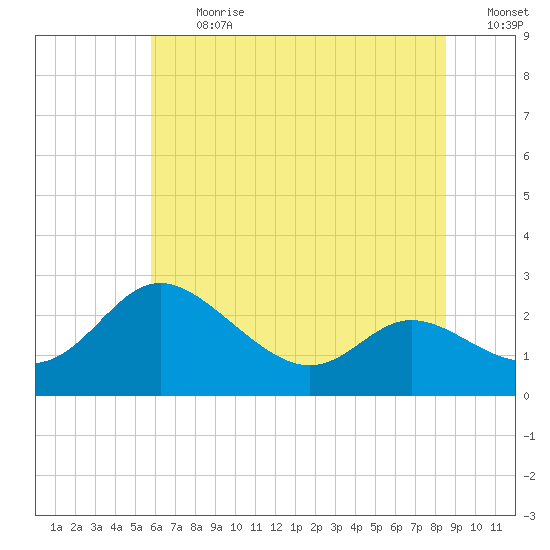 Easton Point tide chart for Monday, July 12, 2021