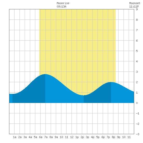 Easton Point tide chart for Tuesday, July 13, 2021